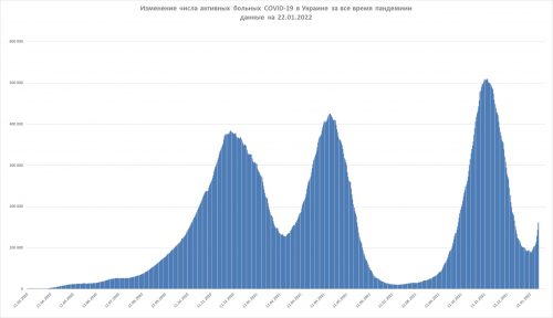Изменение числа активных больных ковидом в Украине по данным на 22.01.2022 с начала пандемии