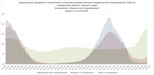 Сравнение заболеваемости ковидом в мире, Украине и Запорожской области