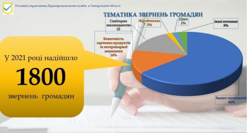 Жалобы в ГППС Запорожской области - инфографика
