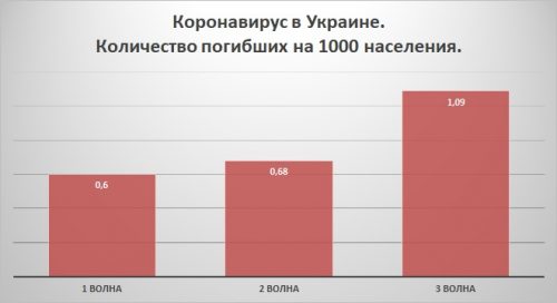 Число погибших на тысячу населения в Украине растет с каждой новой волной заболеваемости. Прививки не оказывают никакого влияния на этот процесс.