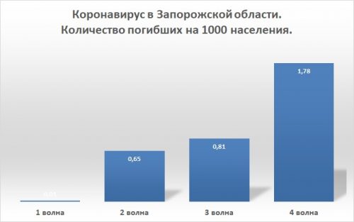 С каждой новой волной коронавируса уровень смертности в Запорожской области стремительно растет. К сожалению, вакцинация не способна стабилизировать процесс.