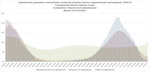 Сравнение показателей числа активных больных относительно общего количества заразившихся (мир, Украина, Запорожская область)