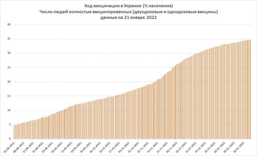 На диаграмме видно, что в Украине сократились темпы вакцинации от коронавируса