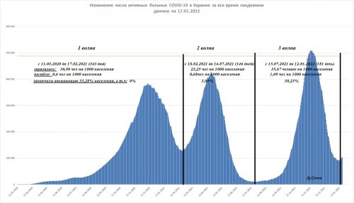 Анализ волн заболеваемости коронавирусом COVID-19 в Украине