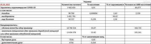 Заболеваемость COVID-19 и вакцинация в Украине на 05.01.2022 - основные показатели