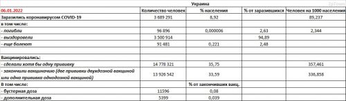 Заболеваемость COVID-19 и вакцинация в Украине на 06.01.2022 - основные показатели