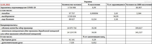 Заболеваемость COVID-19 и вакцинация в Украине на 12.01.2022 - основные показатели