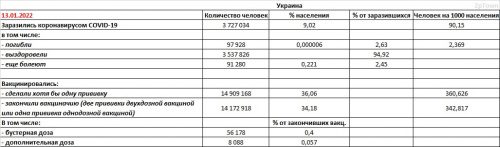 Заболеваемость COVID-19 и вакцинация в Украине на 13.01.2022 - основные показатели