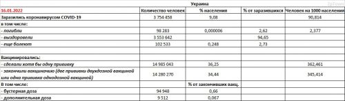 Заболеваемость COVID-19 и вакцинация в Украине на 16.01.2022 - основные показатели