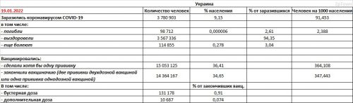 Заболеваемость COVID-19 и вакцинация в Украине на 19.01.2022 - основные показатели