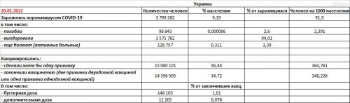 Заболеваемость COVID-19 и вакцинация в Украине на 20.01.2022 - основные показатели