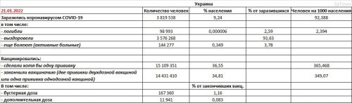 Заболеваемость COVID-19 и вакцинация в Украине на 21.01.2022 - основные показатели