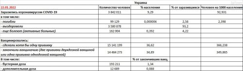 Заболеваемость COVID-19 и вакцинация в Украине на 22.01.2022 - основные показатели