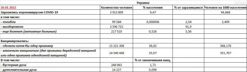 Заболеваемость COVID-19 и вакцинация в Украине на 26.01.2022 - основные показатели