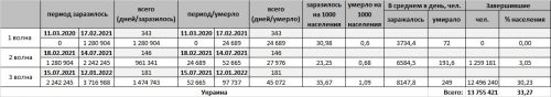 Анализ волн заболеваемости коронавирусом COVID-19 в Украине