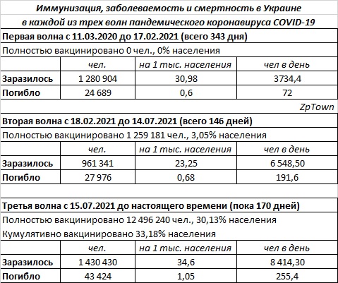 Промежуточный анализ трех пандемических волн коронавируса COVID-19 в Украине