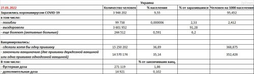 Заболеваемость COVID-19 и вакцинация в Украине на 27.01.2022 - основные показатели