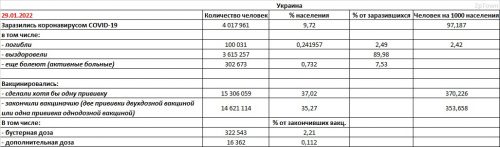 Заболеваемость COVID-19 и вакцинация в Украине на 29.01.2022 - основные показатели
