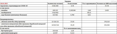 Заболеваемость COVID-19 и вакцинация в Украине на 30.01.2022 - основные показатели