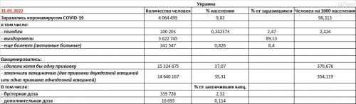 Заболеваемость COVID-19 и вакцинация в Украине на 31.01.2022 - основные показатели