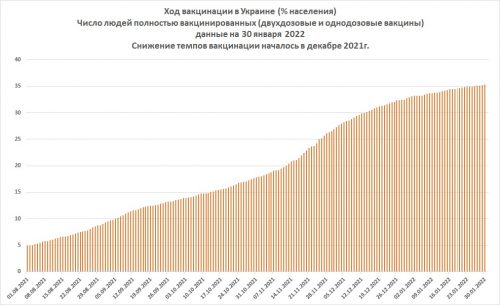 В Украине с декабря снизились темпы вакцинации