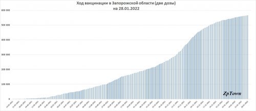 Ход вакцинации в Запорожской области