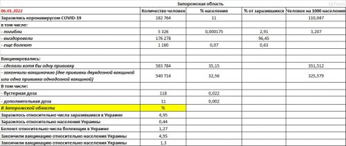 Запорожская область: заболеваемость COVID-19 и вакцинация на 06.01.2022 - основные показатели