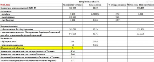 Запорожская область: заболеваемость COVID-19 и вакцинация на 09.01.2022 - основные показатели