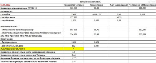 Запорожская область: заболеваемость COVID-19 и вакцинация на 16.01.2022 - основные показатели