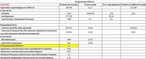Запорожская область: заболеваемость COVID-19 и вакцинация на 20.01.2022 - основные показатели