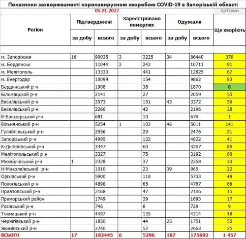Данные по заболеваемости коронавирусом COVID-19 по районам Запорожской области по данным на 5 января 2022