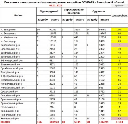 Данные по заболеваемости в районах Запорожской области на 07.01.2022