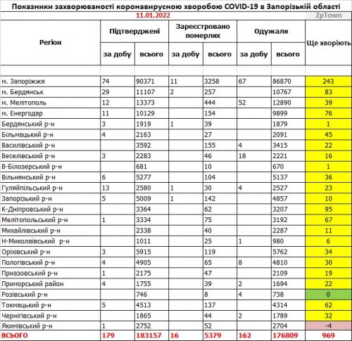 Данные по заболеваемости в районах Запорожской области на 11.01.2022