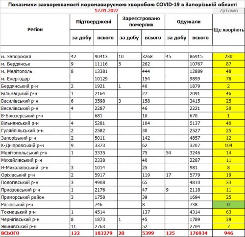 Данные по заболеваемости в районах Запорожской области на 12.01.2022