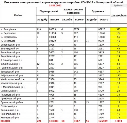 Данные по заболеваемости в районах Запорожской области на 13.01.2022