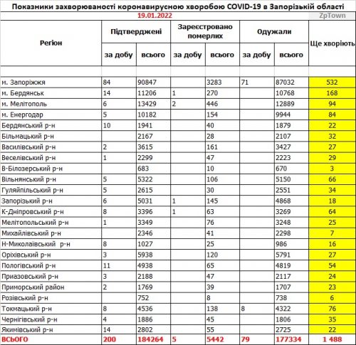 Данные по заболеваемости COVID-19 в районах Запорожской области на 19.01.2022