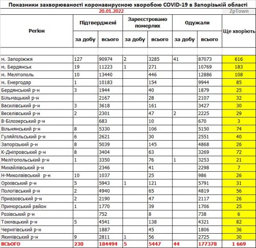 Данные по заболеваемости COVID-19 в районах Запорожской области на 20.01.2022