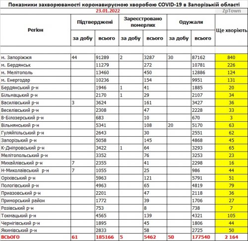 Данные по заболеваемости COVID-19 в Запорожской области с распределением по районам на 23.01.2022