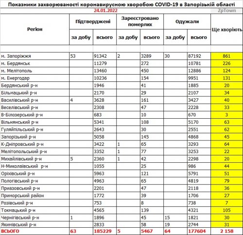 Данные по заболеваемости COVID-19 в Запорожской области с распределением по районам на 24.01.2022