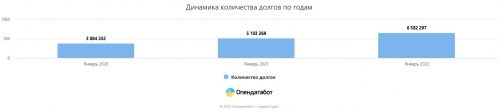 Динамика количества долгов украинцев