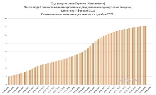 Рост числа закончивших вакцинацию в Украине