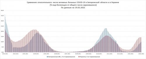 Активные больные относительно общего числа заразившихся - Украина и Запорожская область