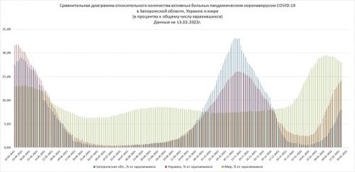 Индикатор заболеваемости коронавирусом COVID-19 (планета, Украина, Запорожская область). В мире наблюдается тенденция к снижению, чего не скажешь ни о Запорожской области, ни об Украине в целом.