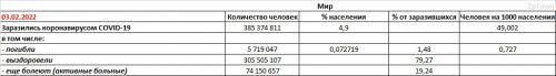 Данные о заболеваемости коронавирусной болезнью COVID-19 в мире на 3 февраля 2022