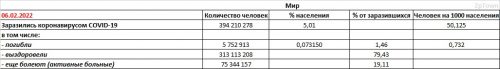 Данные о заболеваемости коронавирусной болезнью COVID-19 в мире на 6 февраля 2022