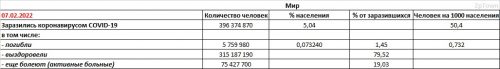 Данные о заболеваемости коронавирусной болезнью COVID-19 в мире на 7 февраля 2022