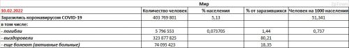 Данные о заболеваемости коронавирусной болезнью COVID-19 в мире на 10 февраля 2022