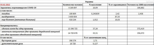 Заболеваемость COVID-19 и вакцинация в Украине на 03.02.2022 - основные показатели