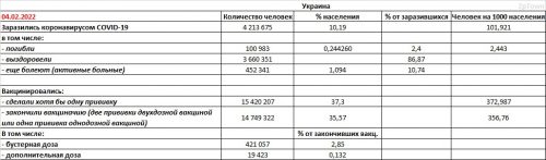 Заболеваемость COVID-19 и вакцинация в Украине на 04.02.2022 - основные показатели