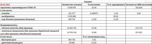 Заболеваемость COVID-19 и вакцинация в Украине на 06.02.2022 - основные показатели
